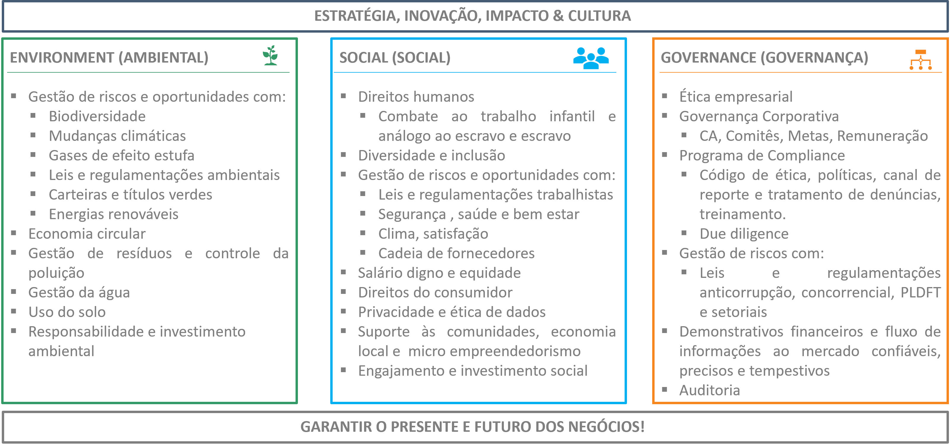 Pilares do ESG - Environment, Social e Governance - Ambiental, Social e Governamental