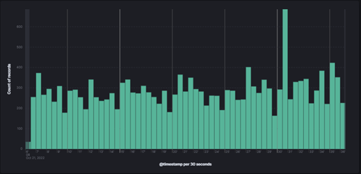 Centro de Operações de Segurança - Visualização Elasticsearch.