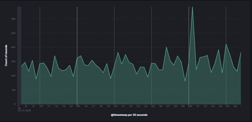 Centro de Operações de Segurança - Visualização Elasticsearch.