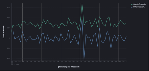 Centro de Operações de Segurança - Visualização Elasticsearch.