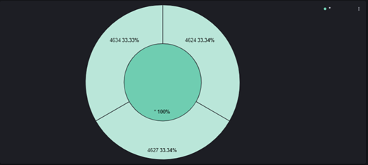 Centro de Operações de Segurança - Visualização Elasticsearch.