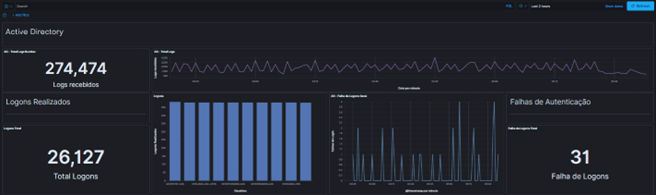 Centro de Operações de Segurança - Visualização Elasticsearch. de dashboard