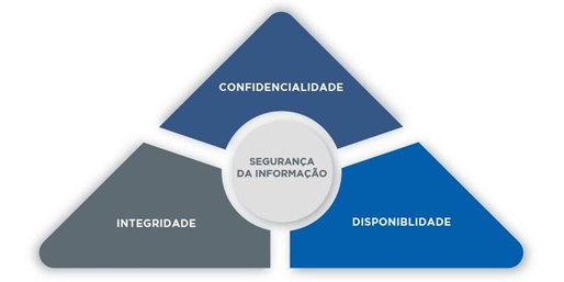 3 pilares da segurança da informação CID