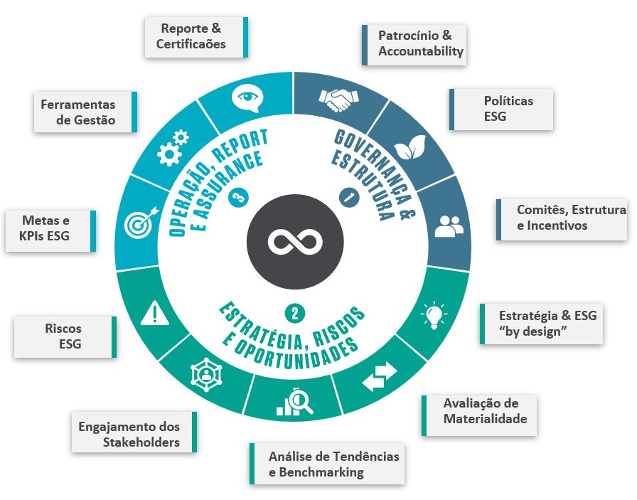 Framework de atuação Protiviti Consultoria ESG