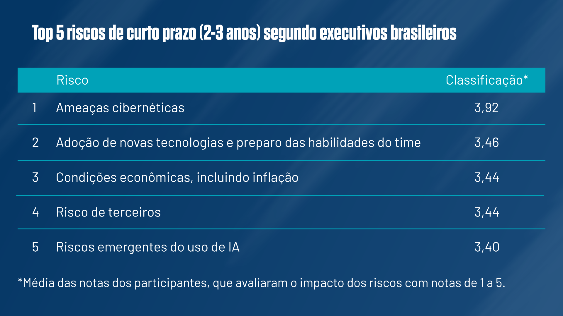 Top Risks 2026 Brasil
